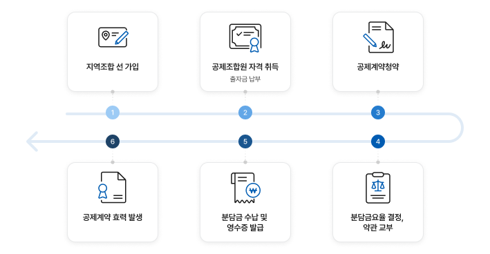 계약절차