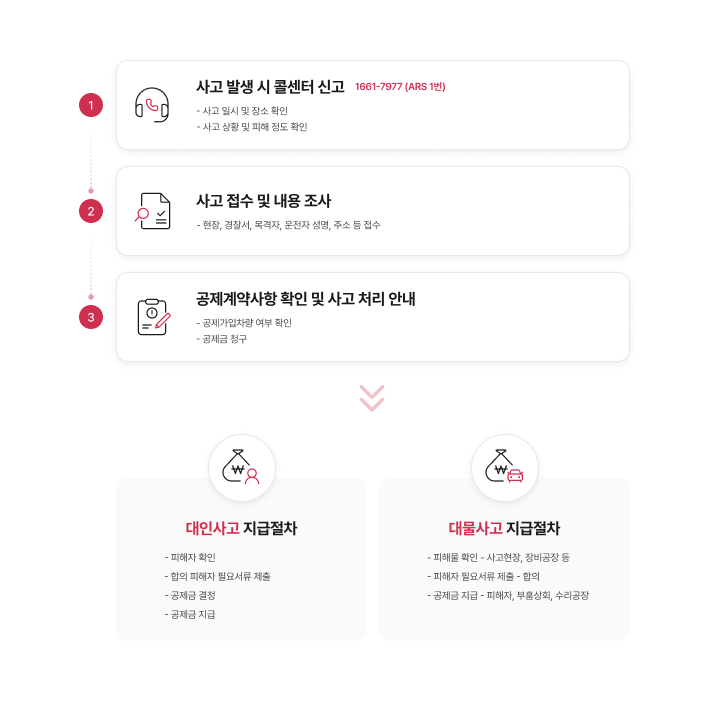 1. 사고 발생시 콜센터에 전화하여 사고일시 및 장소확인, 사고상황 및 피해정도 확인합니다. 2. 사고접수 및 내용조사(현장,경찰서,목격자,운전자 성명, 주소 등 접수)를 합니다. 3. 공제게약사항 확인 및 사고처리 안내(공제가입차량 여부확인 및 공제금 청구)를 합니다. 4.대인사고 지급절차는 피해자,확인, 합의피해자 필요서류 제출, 고제금 결정, 공제금 지급합니다. 대물사고 보상절차는 피해물확인-사고현장,장비공장등, 피해자 필요서류 제출-합의, 공제금 지급-피해자, 부품상회, 수리공장로 보상이 진행됩니다.