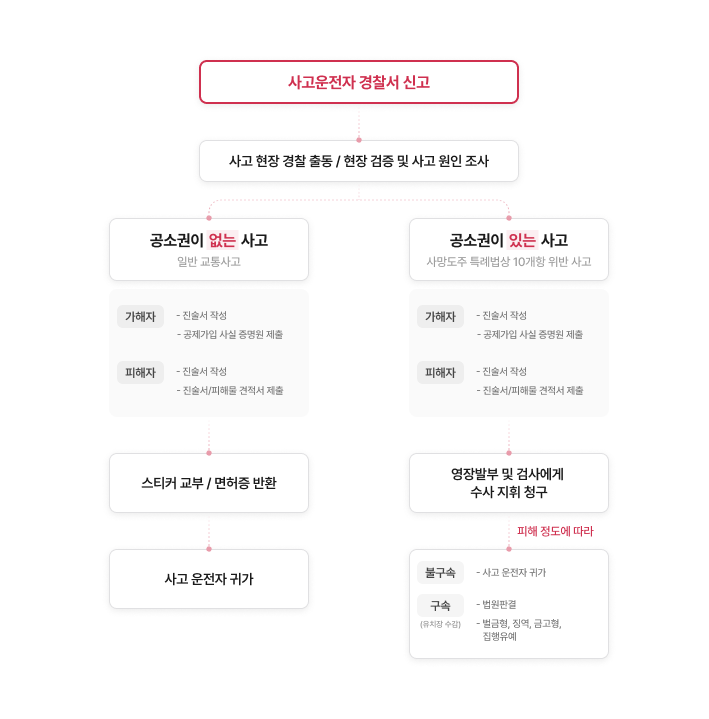 01.사고발생 즉시!정차하세요