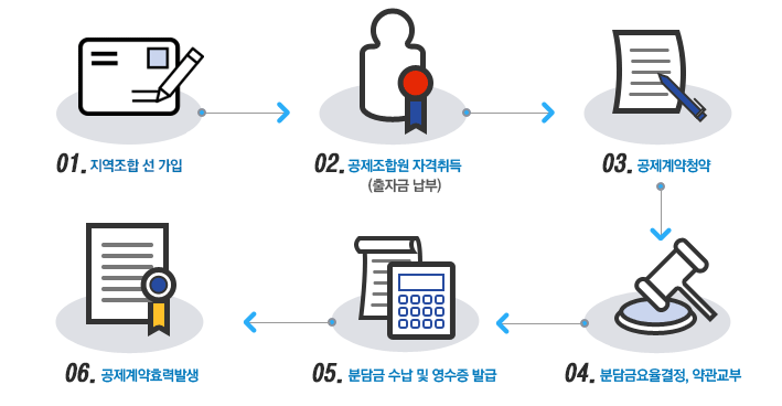 계약절차