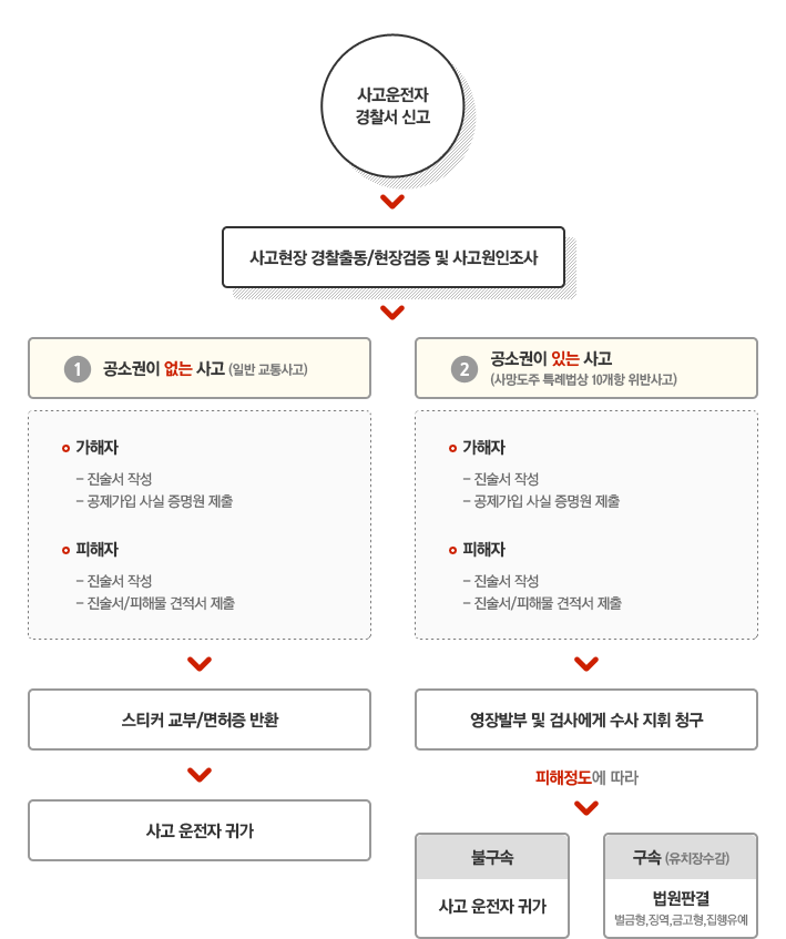 사고운전자 경찰서 신고 → 사고현장 경찰출동하여 현장검증 및 사고원인조사 → 공소권이 없는 사고(일반교통사고)경우 및 권소권이 있는 사고(사망도주 특례법상 10개항 위반사고)경우 가해자는 진술서 작성,보험가입 사실 증명원 제출/피해자는 진술서 작성,진술서/피해물 견적서 제출한다. → 공소권이 없는 사고(일반교통사고)경우 관련서류 모두 제출후 스티커 교부 및 면허증을 반납 후 사고 운전자는 귀하한다. 공소권이 있는 사고(사망도주 특례법상 10개항 위반사고)인경우 피해정도에 따라 영장발 부 및 검사에게 수사 지휘 청구로 불구속과 구속 여부가 결정된다. 불고속시 사고 운전자는 귀가하고 구속시 유치장수감 및 법원판결 벌금형,징역,금고형,집행유예가 결정된다. 