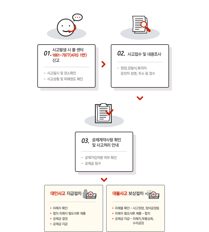 1. 사고 발생시 콜센터에 전화하여 사고일시 및 장소확인, 사고상황 및 피해정도 확인합니다. 2. 사고접수 및 내용조사(현장,경찰서,목격자,운전자 성명, 주소 등 접수)를 합니다. 3. 공제게약사항 확인 및 사고처리 안내(공제가입차량 여부확인 및 공제금 청구)를 합니다. 4.대인사고 지급절차는 피해자,확인, 합의피해자 필요서류 제출, 고제금 결정, 공제금 지급합니다. 대물사고 보상절차는 피해물확인-사고현장,장비공장등, 피해자 필요서류 제출-합의, 공제금 지급-피해자, 부품상회, 수리공장로 보상이 진행됩니다.