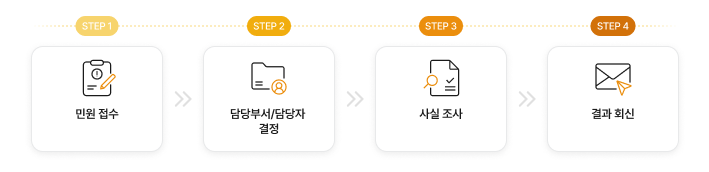 민원접수>담당부서/담당자지정>사실조사>결과회신